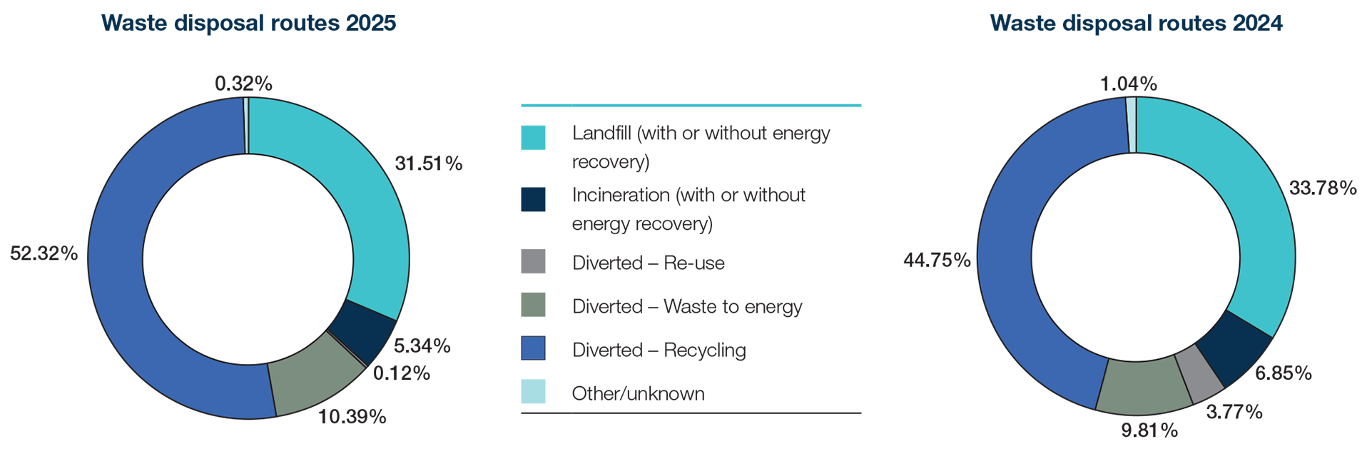 Waste Management Disposal Waste Management Disposal